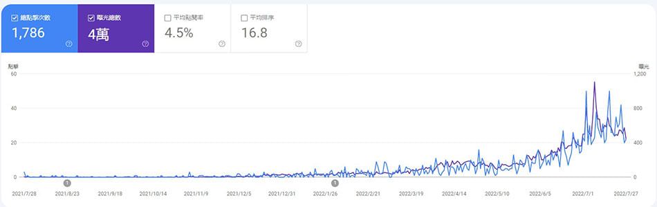 【部落格經營4年】回顧&轉變|說好的被動收入?根本超主動! - 第7張圖 Google Search Console成效 總點擊次數、曝光總數