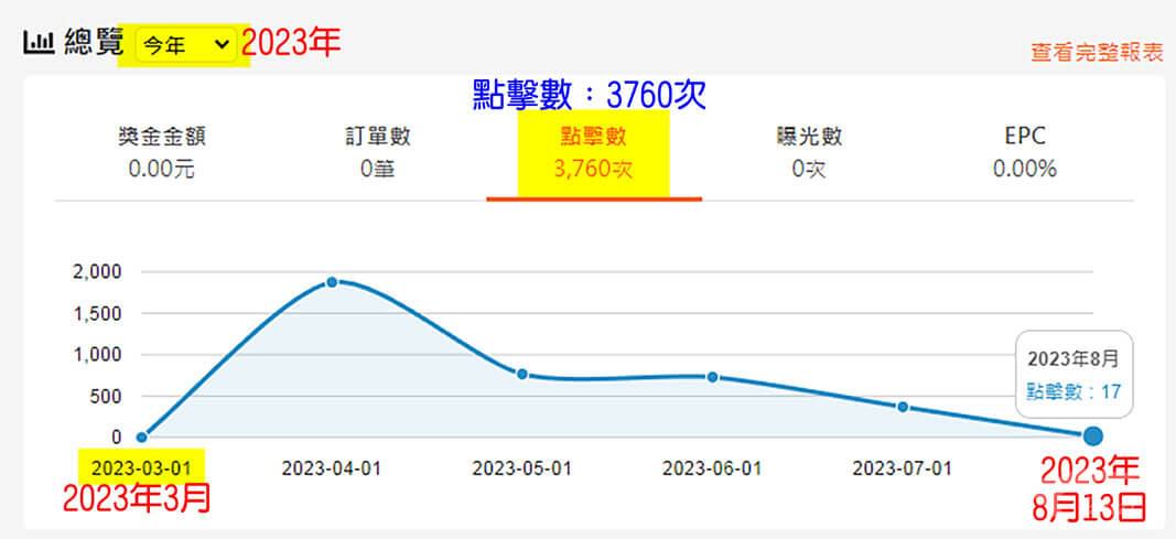 【部落格經營2年】流量增加？賺錢了嗎？當寫blog變成一種習慣！