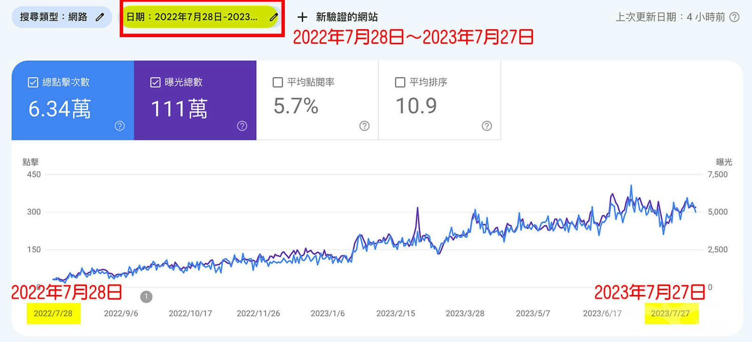 【部落格經營4年】回顧&轉變|說好的被動收入?根本超主動! - 第6張圖 Google Console 總點擊數(2022.7.28~2023.7.27)