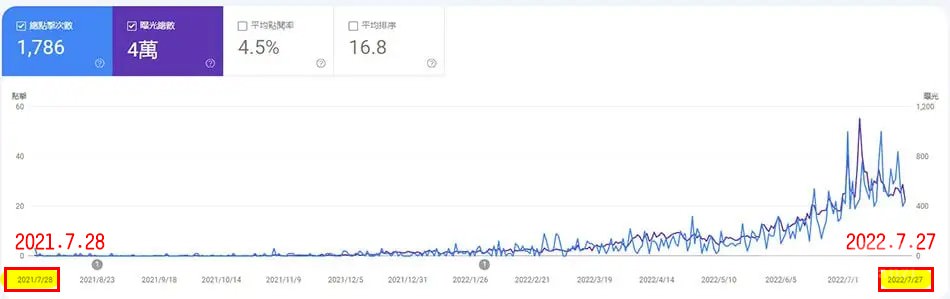 Google Console 總點擊數（2021.7.28～2022.7.27）