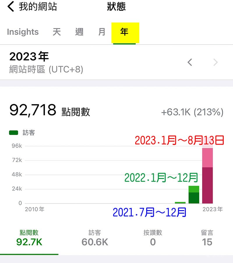 Jetpack年流量2021年～2023.8.13