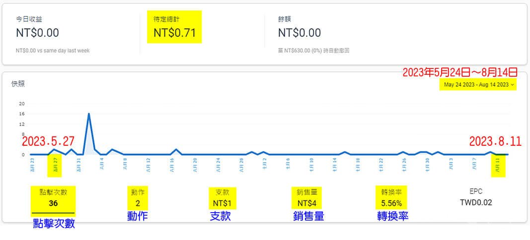【部落格經營2年】流量增加？賺錢了嗎？當寫blog變成一種習慣！
