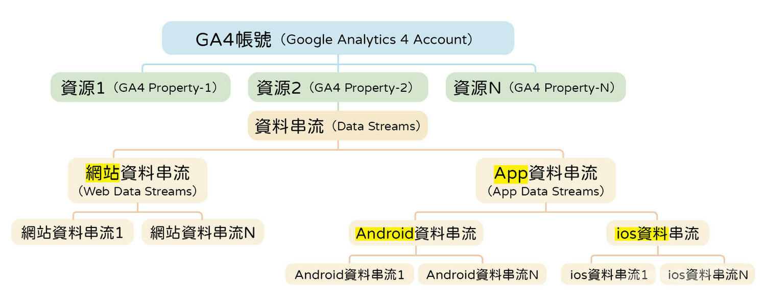 GA4帳戶層級結構