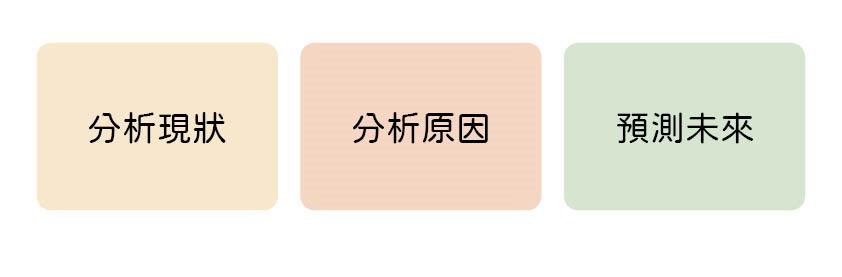 數據分析的三大目的