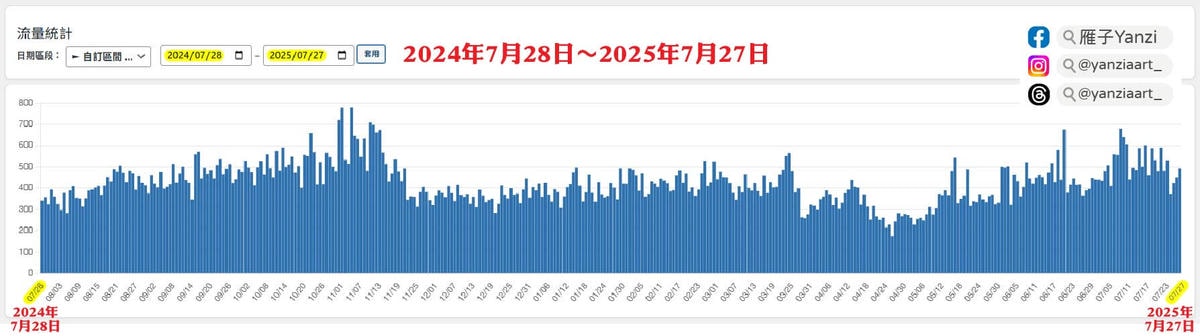 【部落格經營4年】回顧&轉變|說好的被動收入?根本超主動! - 第4張圖 【部落格經營4年】回顧&轉變|說好的被動收入?根本超主動!