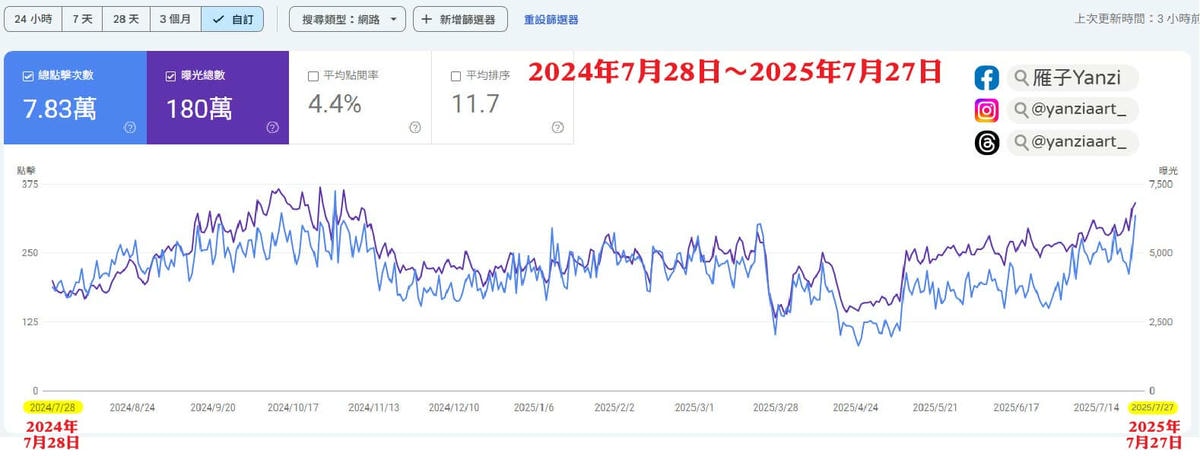【部落格經營4年】回顧&轉變|說好的被動收入?根本超主動! - 第3張圖 【部落格經營4年】回顧&轉變|說好的被動收入?根本超主動!